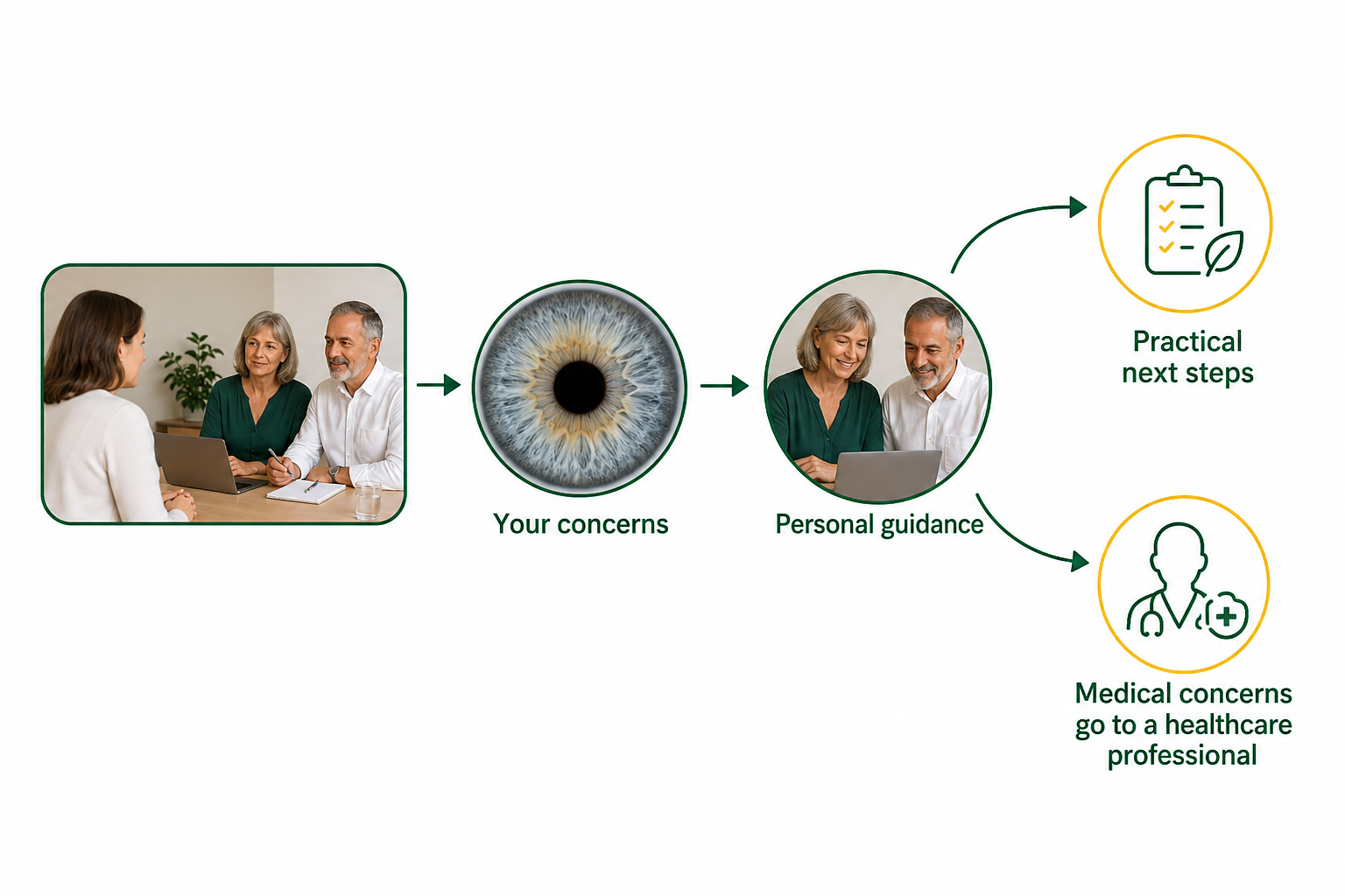 A diagram showing the limits of natural skin health guidance