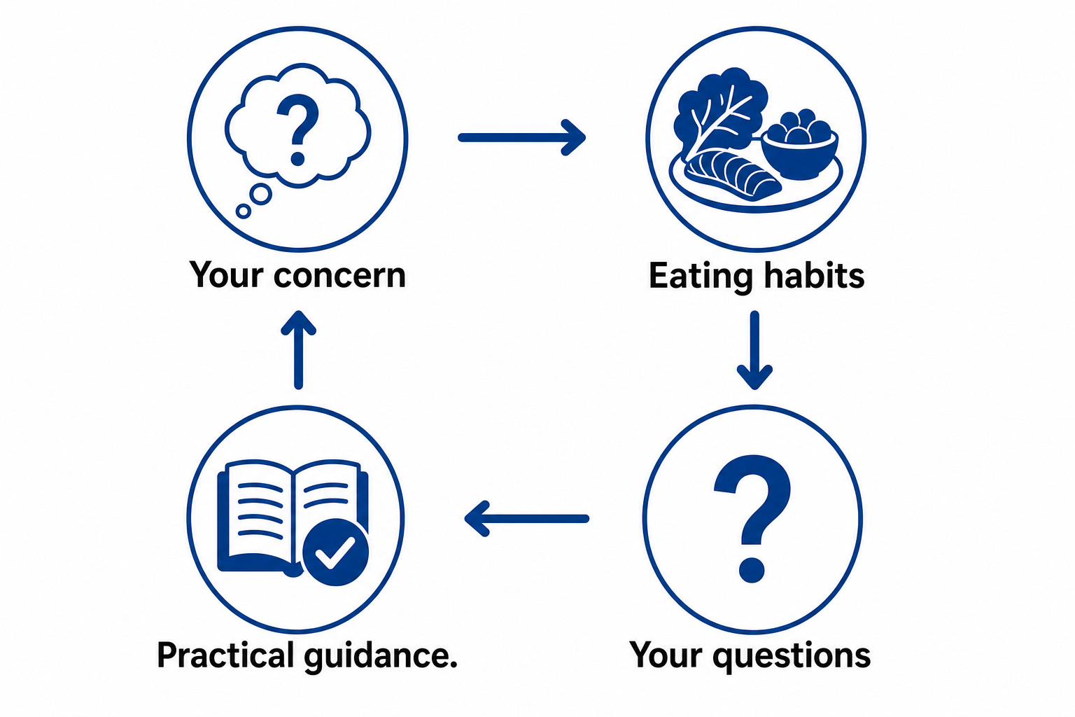 The stages of a personal nutrition consultation.