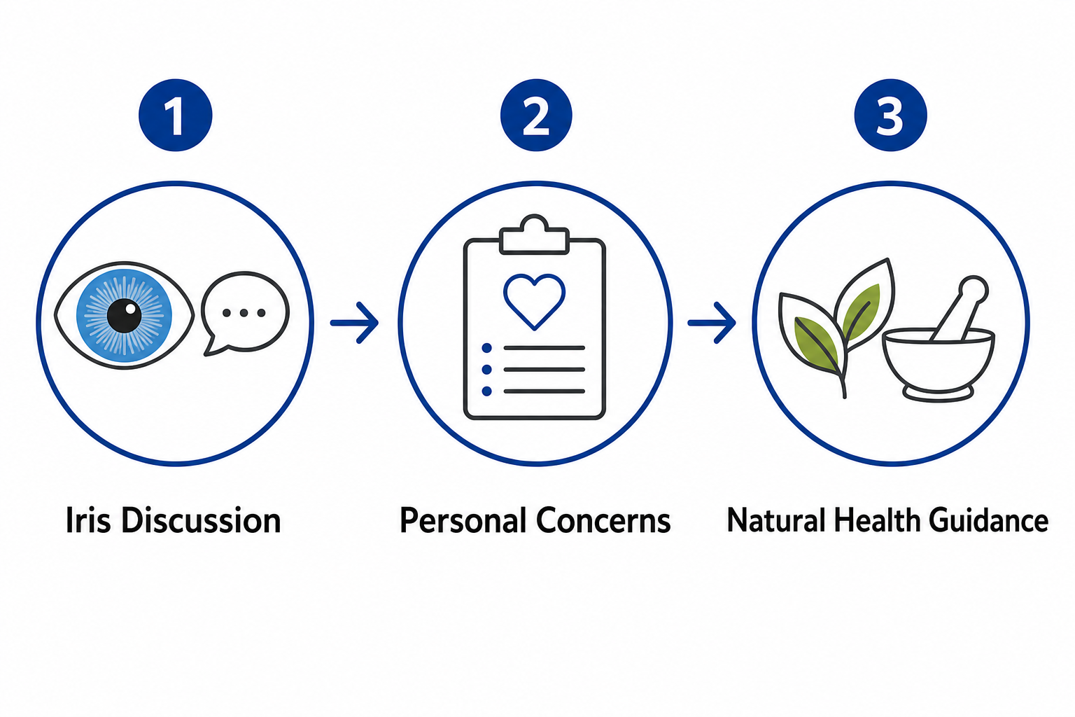 Three stages of a natural health consultation